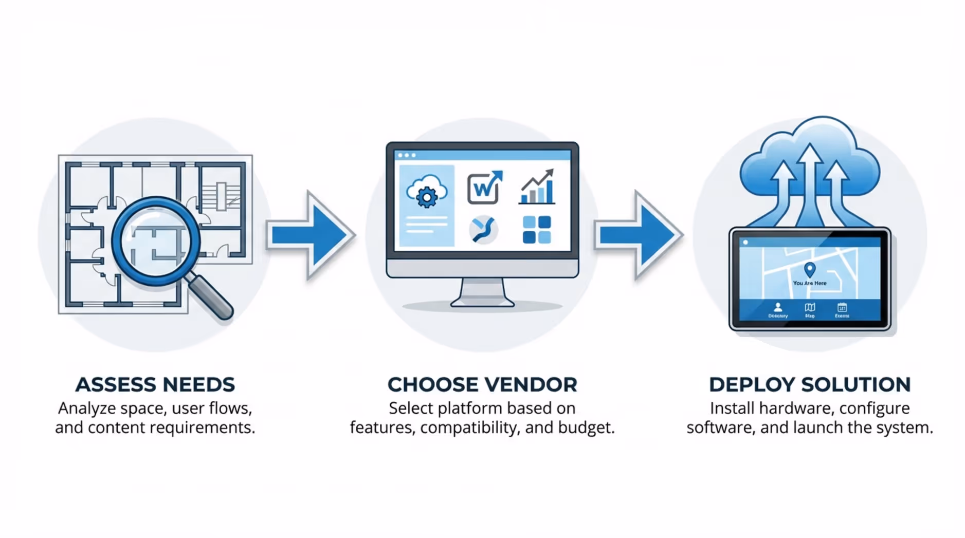 A clean diagram showing the three steps to deploy a digital wayfinding solution with icons and labels.