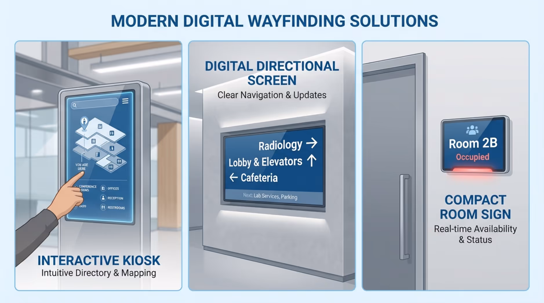 Infographic illustrating three digital wayfinding solutions inside a building, including an interactive kiosk, a directional wall screen, and a digital door sign.