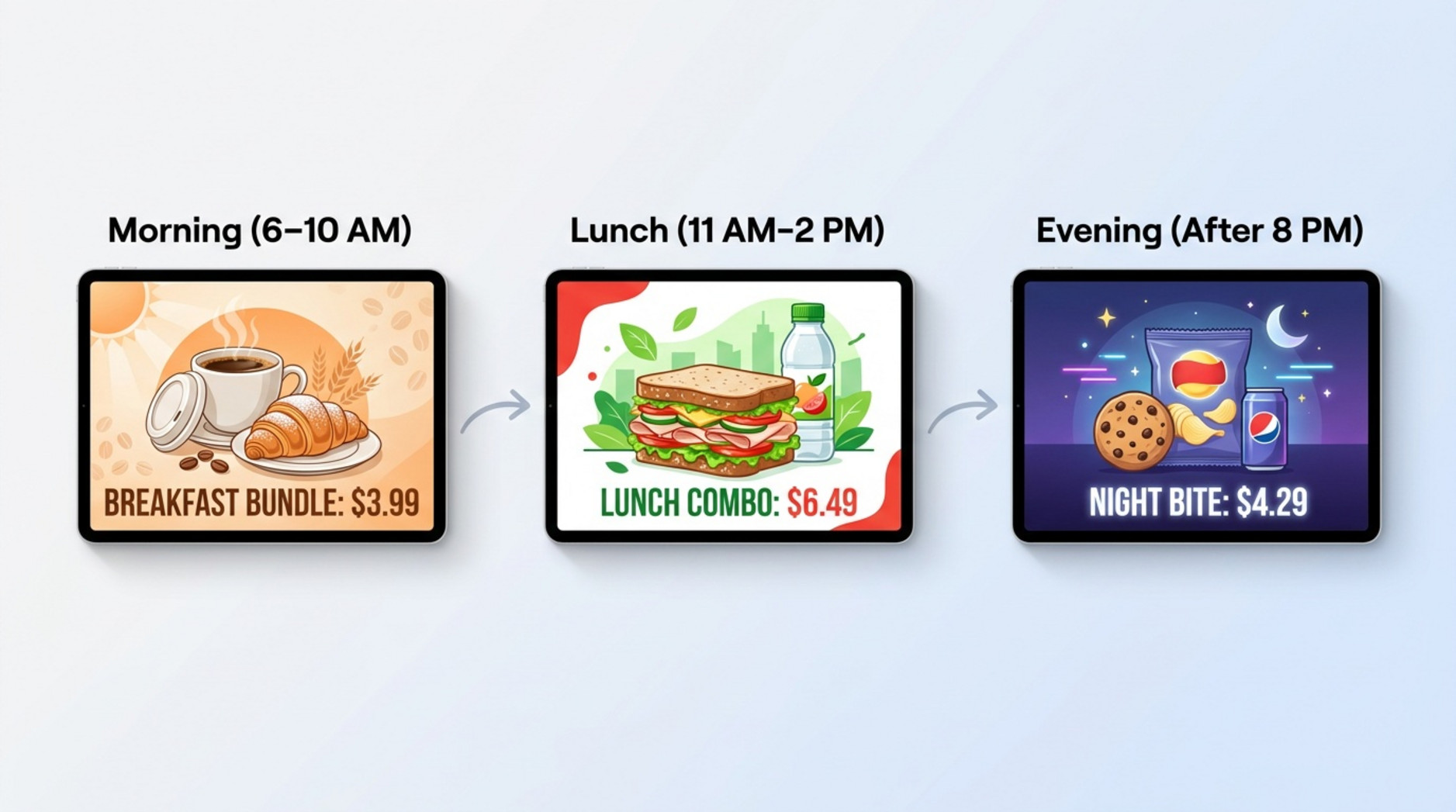 Illustration of a timeline for dayparting in a convenience store showing three digital screens for morning lunch and evening promotions connected by arrows.