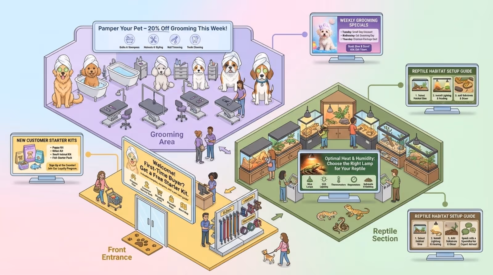 Diagram illustrating zoned content layout in a pet store with distinct areas connected to tailored digital content.