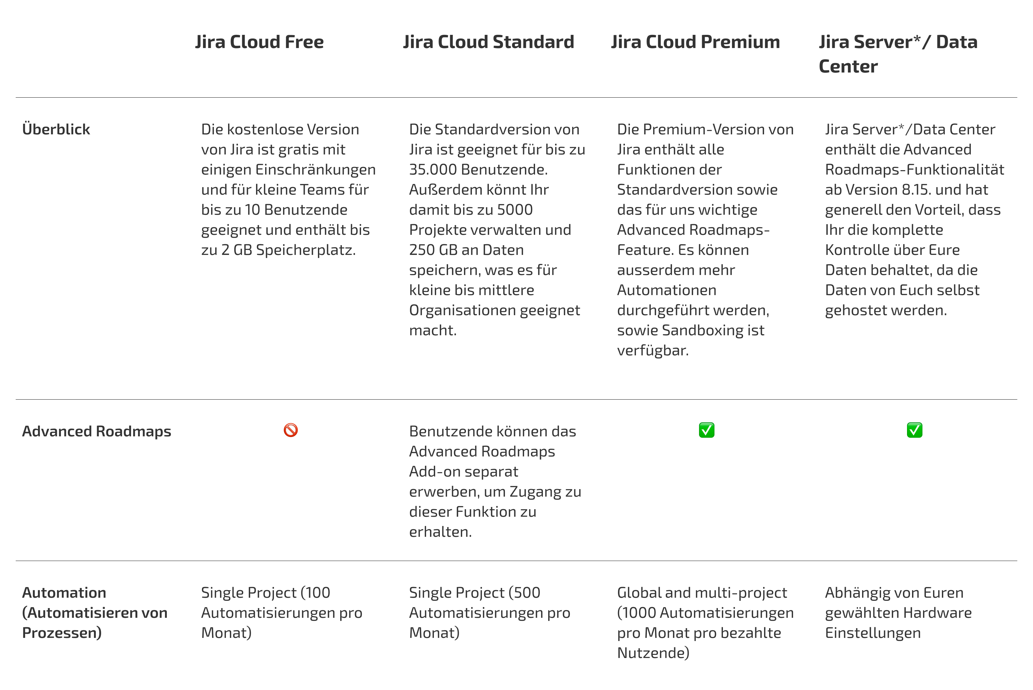 Tabelle betreffend Projektportfoliomanagement in den unterschiedlichen Jira Varianten