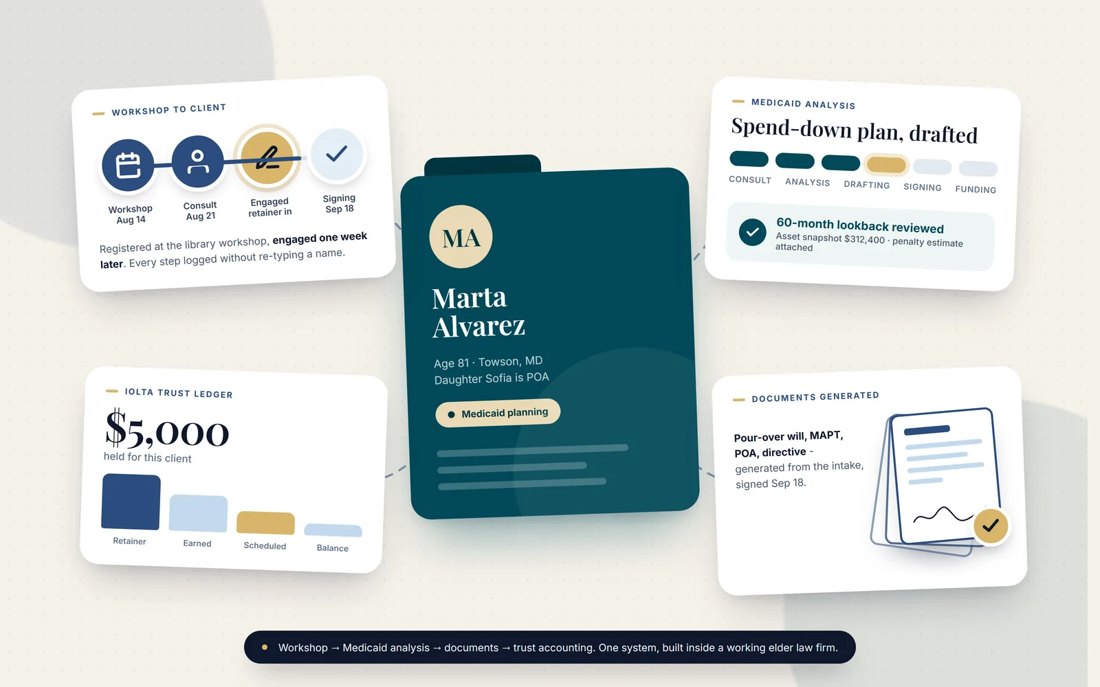 Illustration of one Legal System client file: the workshop-to-signing pipeline, a Medicaid stage tracker with the 60-month look-back check, an IOLTA trust balance, and the signed estate plan documents, all connected to one client