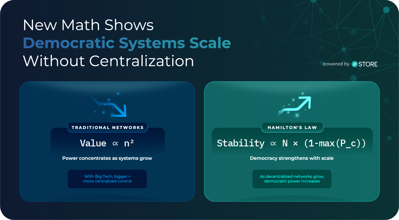 Hamilton's Law - New Math Shows Democratic Systems Scale Without Centralization