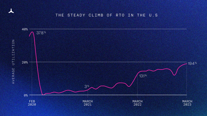 The steady climb of return-to-office in the U.S. from Feb 2020 to March 2023