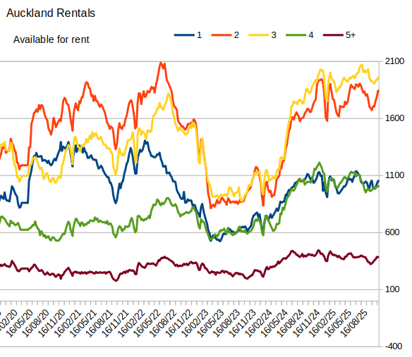 October 2025 - A Stable Rental Market