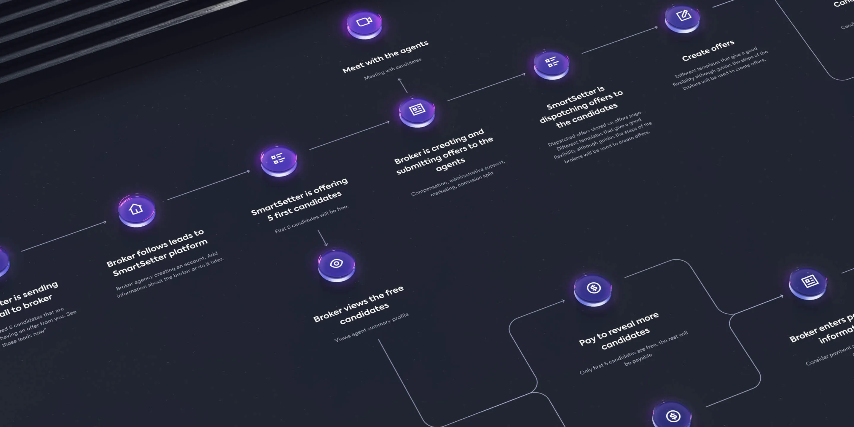 Exemple de carte de parcours utilisateur pour la phase de découverte d'Orizon