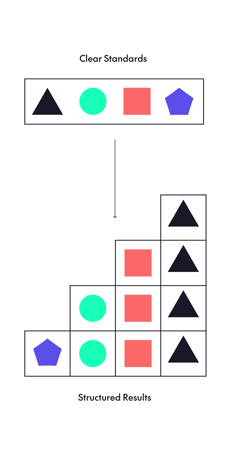 Diagram illustrating clear standards with four shapes at the top—a black triangle, green circle, red square, and purple pentagon—leading to a structured results grid showing the purple pentagon transformed into a green circle, then red square, and finally black triangle through a series of arrows.