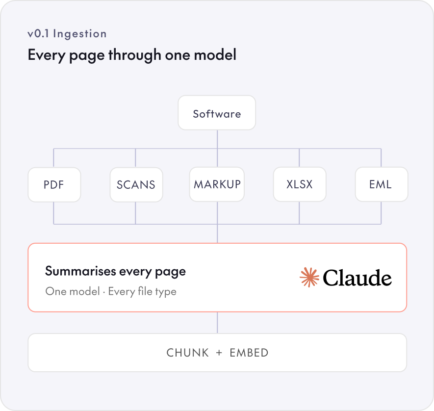 Diagram of Bite's v0.1 ingestion: six file types — PDF, scan, markup, ETABS/TEDDS, XLSX and EML — all funnelling into one step that summarises every page with a single model, then chunks and embeds. Tagged slow, expensive, and loses numbers and dimensions.