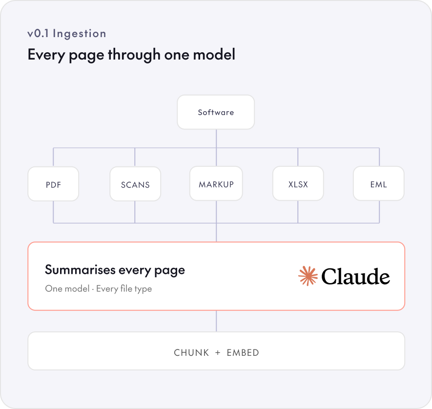 Diagram of Bite's v0.1 ingestion: six file types — PDF, scan, markup, ETABS/TEDDS, XLSX and EML — all funnelling into one step that summarises every page with a single model, then chunks and embeds. Tagged slow, expensive, and loses numbers and dimensions.