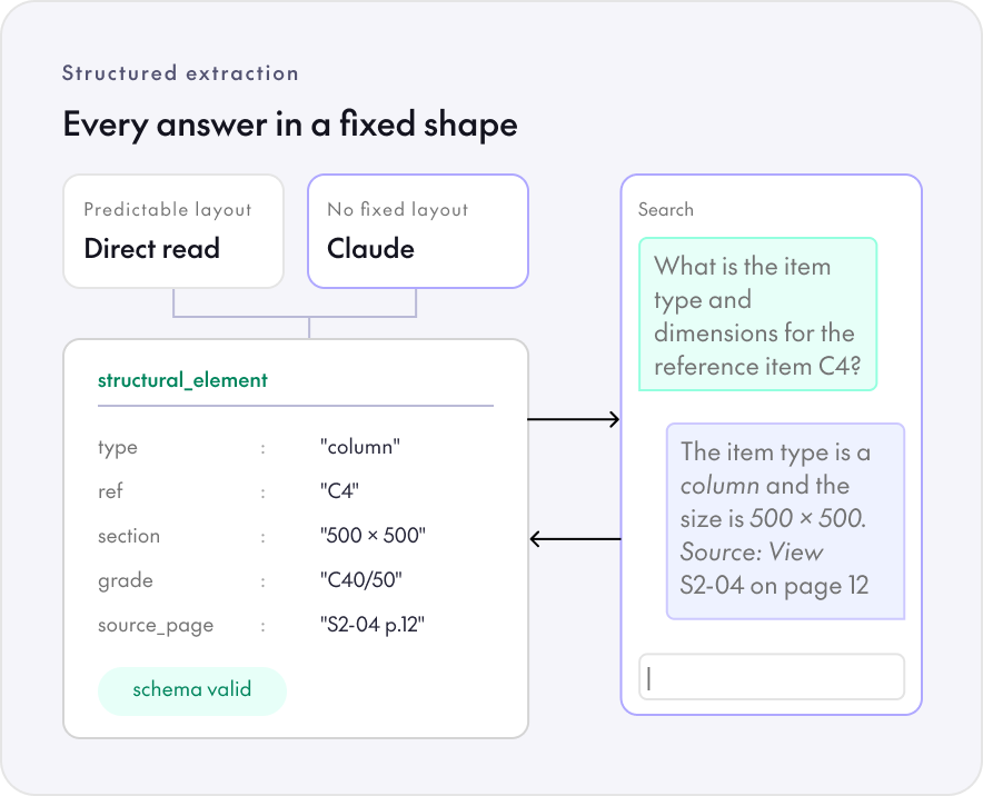 Diagram of structured extraction in Bite: files with a predictable layout are read directly, files without one go to Claude with a strict schema, and both produce a fixed structural element record with type, reference, section, grade and source page, which search then queries.