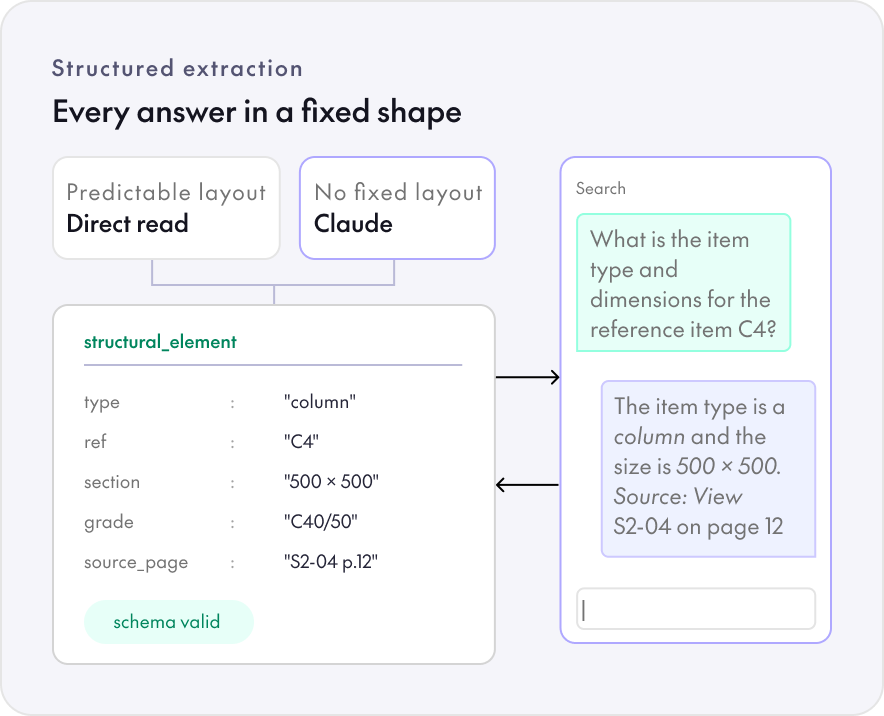 Diagram of structured extraction in Bite: files with a predictable layout are read directly, files without one go to Claude with a strict schema, and both produce a fixed structural element record with type, reference, section, grade and source page, which search then queries.