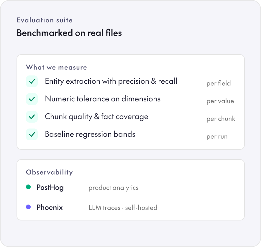 Diagram of Bite's evaluation suite and observability: entity extraction precision and recall, numeric tolerance on dimensions, chunk quality and fact coverage, and baseline regression bands, alongside PostHog product analytics and self-hosted Phoenix LLM tracing.