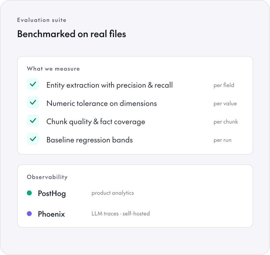 Diagram of Bite's evaluation suite and observability: entity extraction precision and recall, numeric tolerance on dimensions, chunk quality and fact coverage, and baseline regression bands, alongside PostHog product analytics and self-hosted Phoenix LLM tracing.