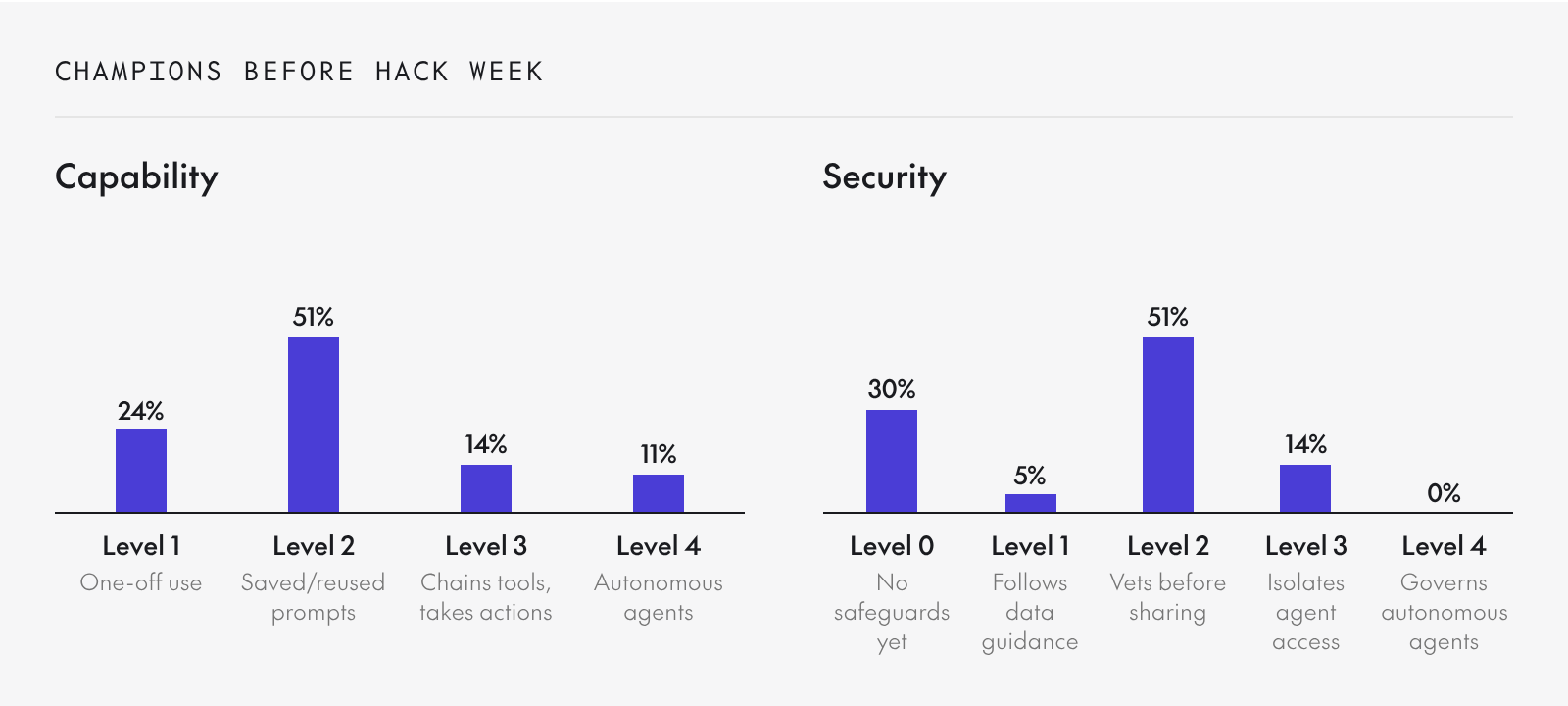 Champions before Hack Week. Capability: Level 1 24%, Level 2 51%, Level 3 14%, Level 4 11%. Security: Level 0 30%, Level 1 5%, Level 2 51%, Level 3 14%, Level 4 0%.