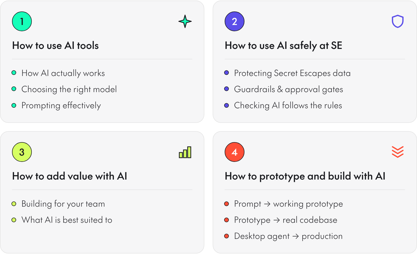 The four training modules: 1 How to use AI tools, 2 How to use AI safely at SE, 3 How to add value with AI, 4 How to prototype and build with AI.