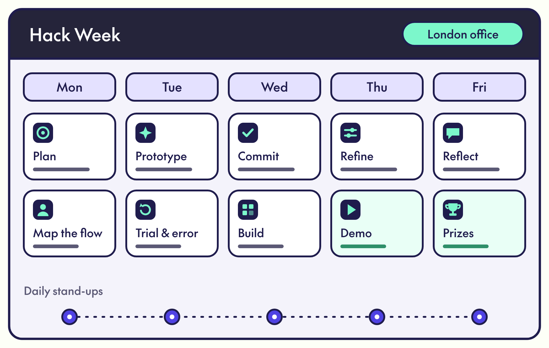 Illustration of a Hack Week sprint board: plan and map the flow on Monday, prototype on Tuesday, commit and build on Wednesday, refine and demo on Thursday, reflect and prizes on Friday, with daily stand-ups.