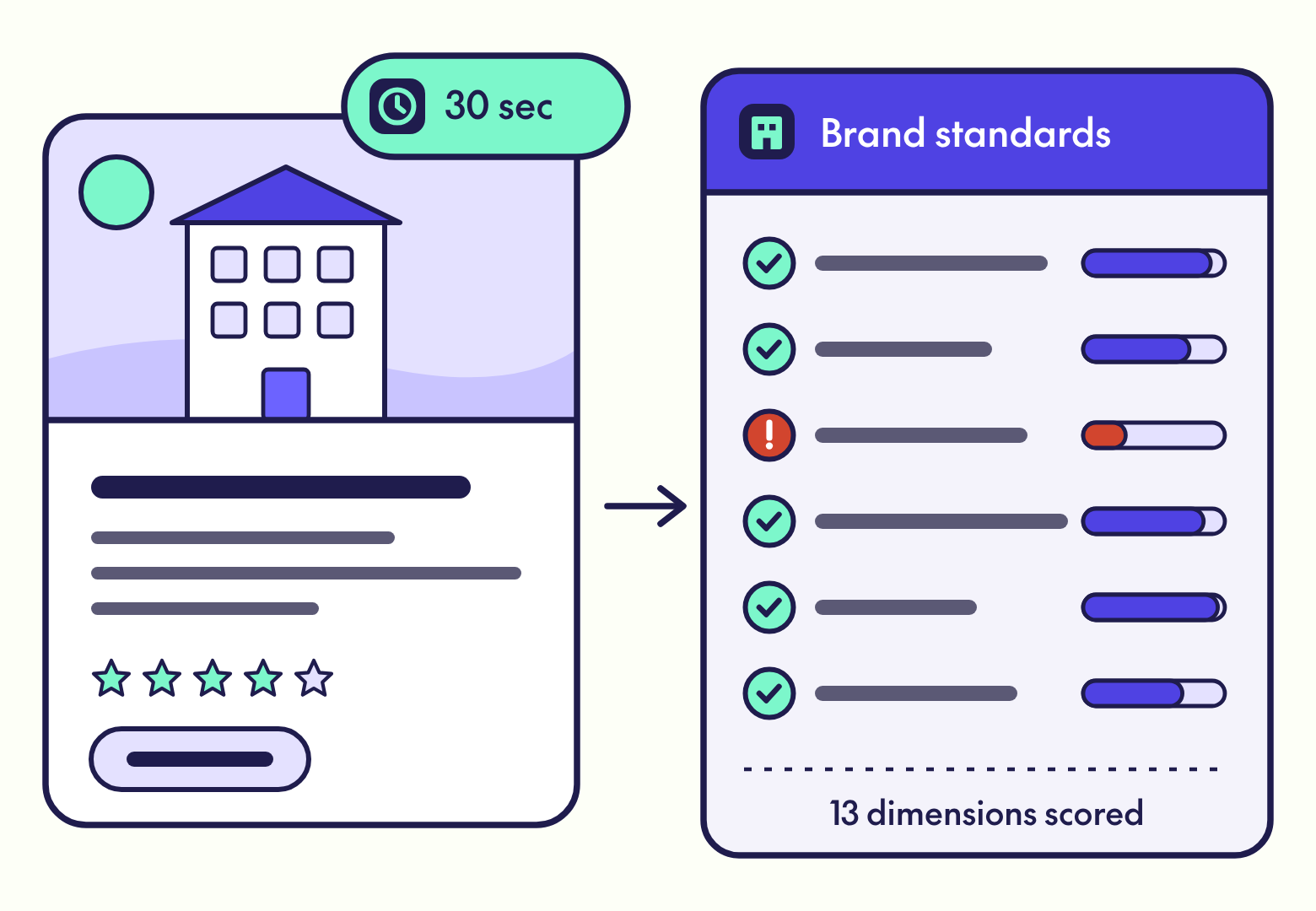 Illustration of a hotel listing scored against brand standards in 30 seconds across 13 dimensions, with one dimension flagged.