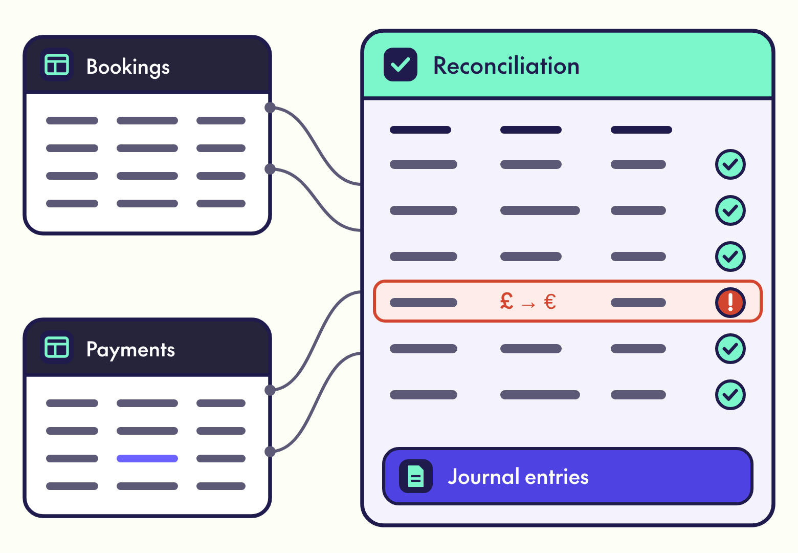 Illustration of bookings and payments feeding a reconciliation sheet, with one row flagged for a currency mismatch, producing journal entries.