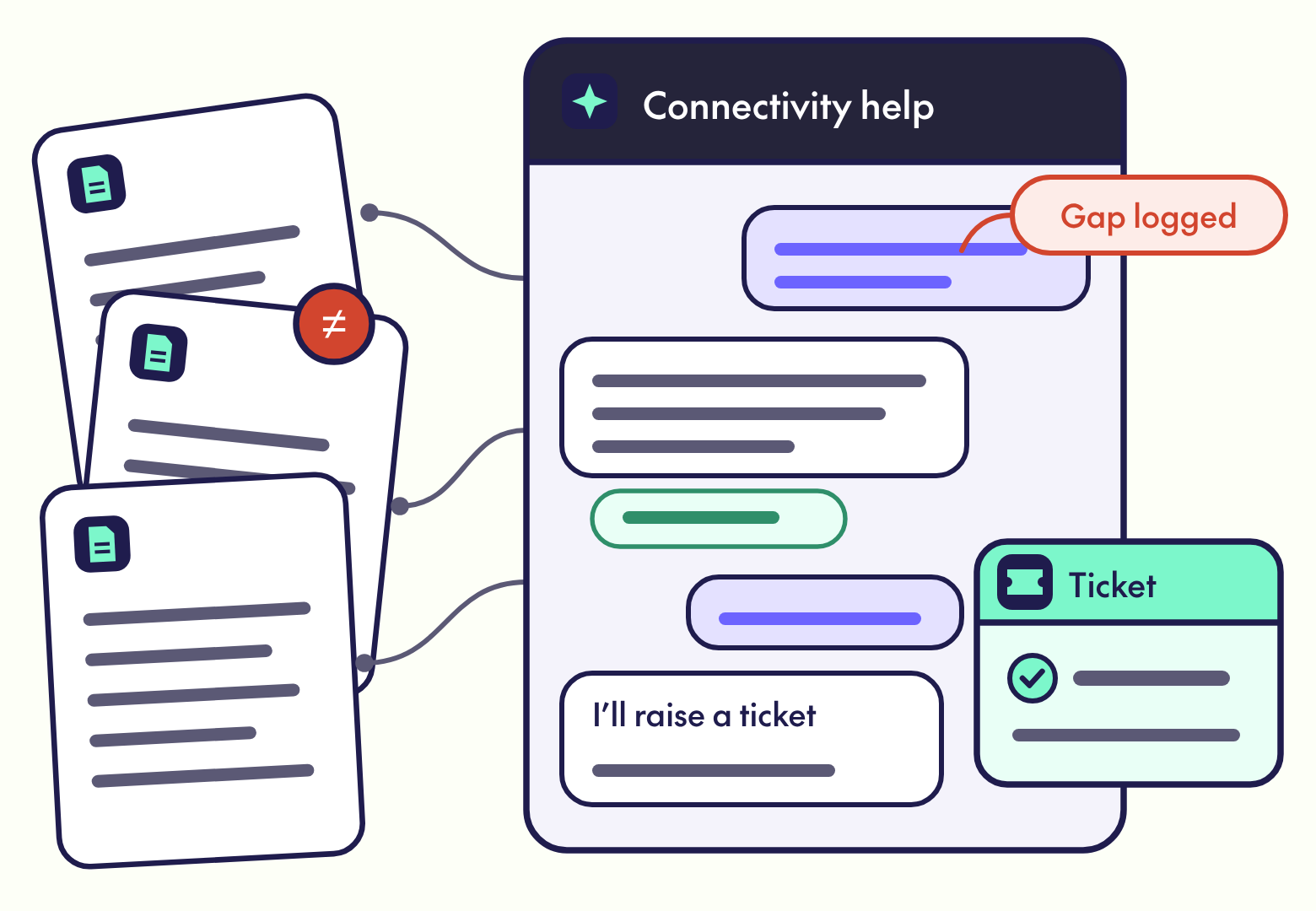 Illustration of internal documents, two flagged as contradictory, feeding a connectivity help chatbot that raises a ticket and logs a gap.