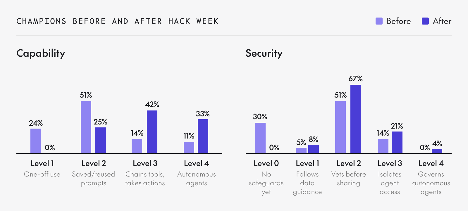 Champions before and after Hack Week. Capability Level 3 rose from 14% to 42% and Level 4 from 11% to 33%. Security Level 0 fell from 30% to 0% and Level 2 rose from 51% to 67%.