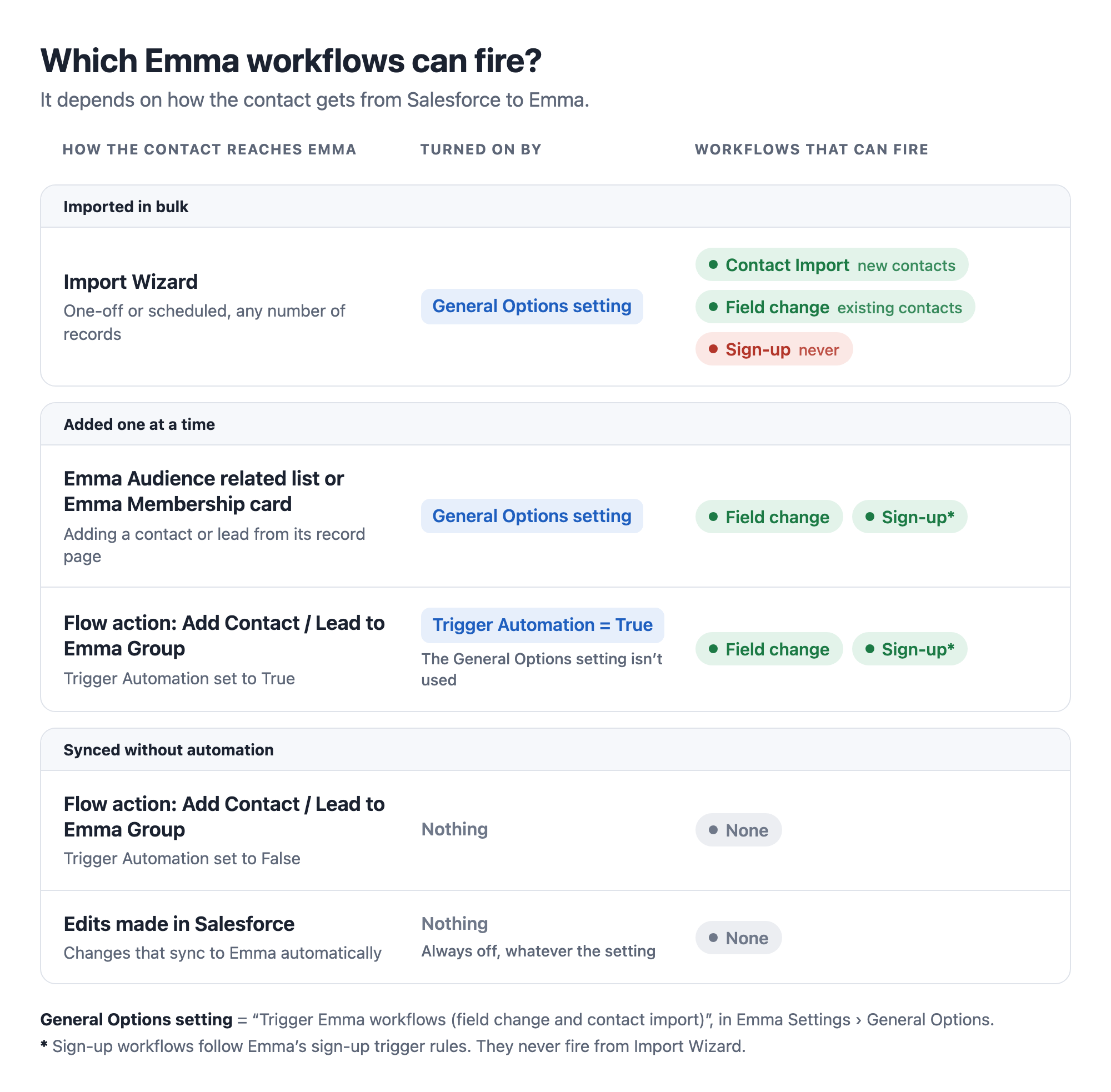 Which Emma workflows can fire, by how the contact reaches Emma: Import Wizard can fire Contact Import and Field change but never Sign-up; single adds from the Emma Audience related list, Emma Membership card or the Flow action with Trigger Automation set to True can fire Field change and Sign-up; the Flow action with Trigger Automation set to False and automatic syncs of Salesforce edits fire none.