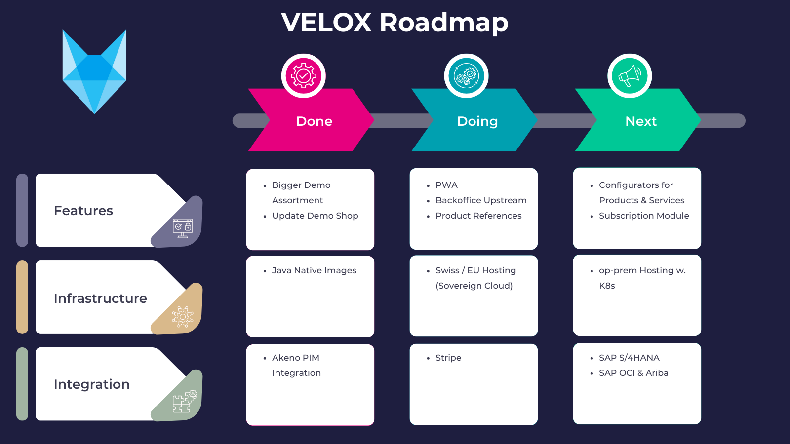 VELOX Roadmap 2026