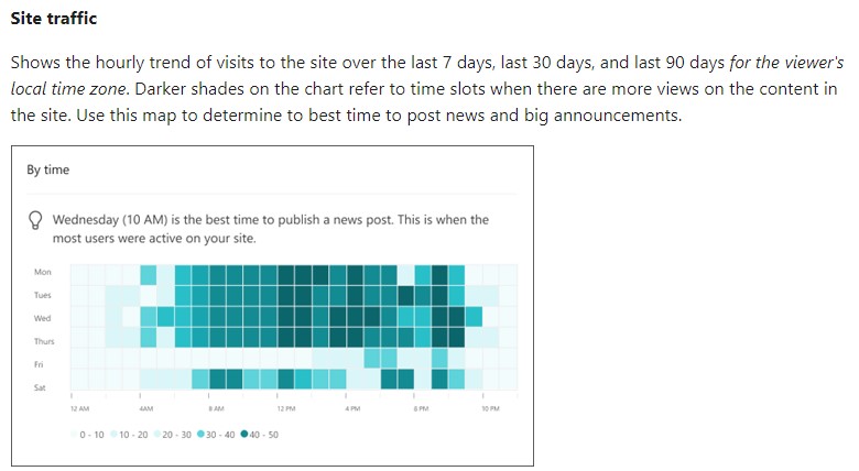 A site traffic chart by time in SharePoint