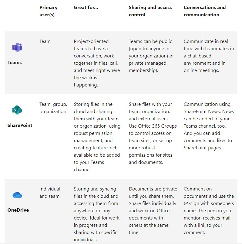 A table comparing Teams, SharePoint and OneDrive