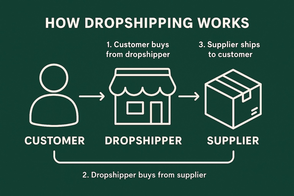 The dropshipping model involves 3 steps. The customer buys from the dropshipper. The store buys from the supplier. And the supplier ships to the customer. 