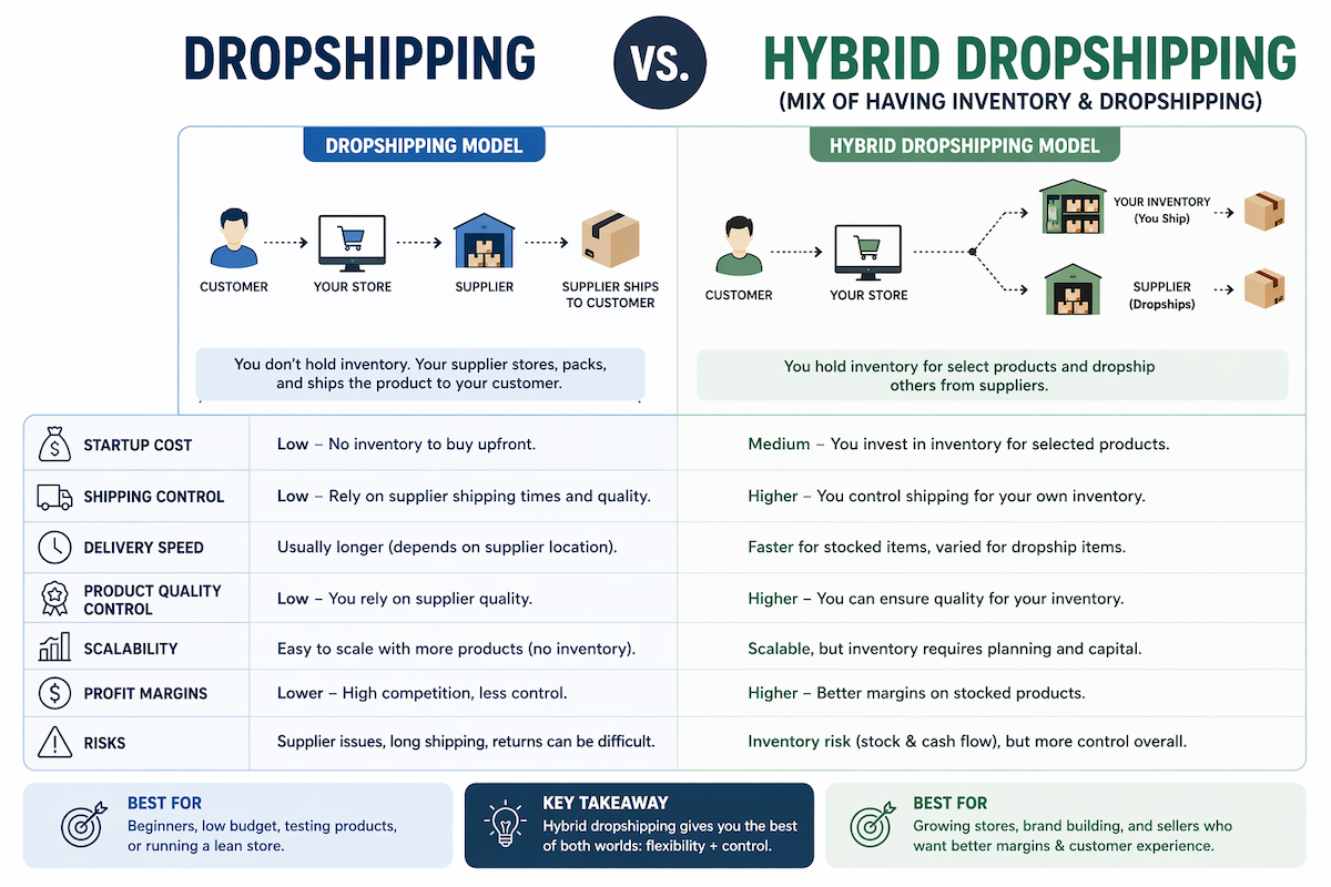 hybrid dropshipping vs normal dropshipping explained