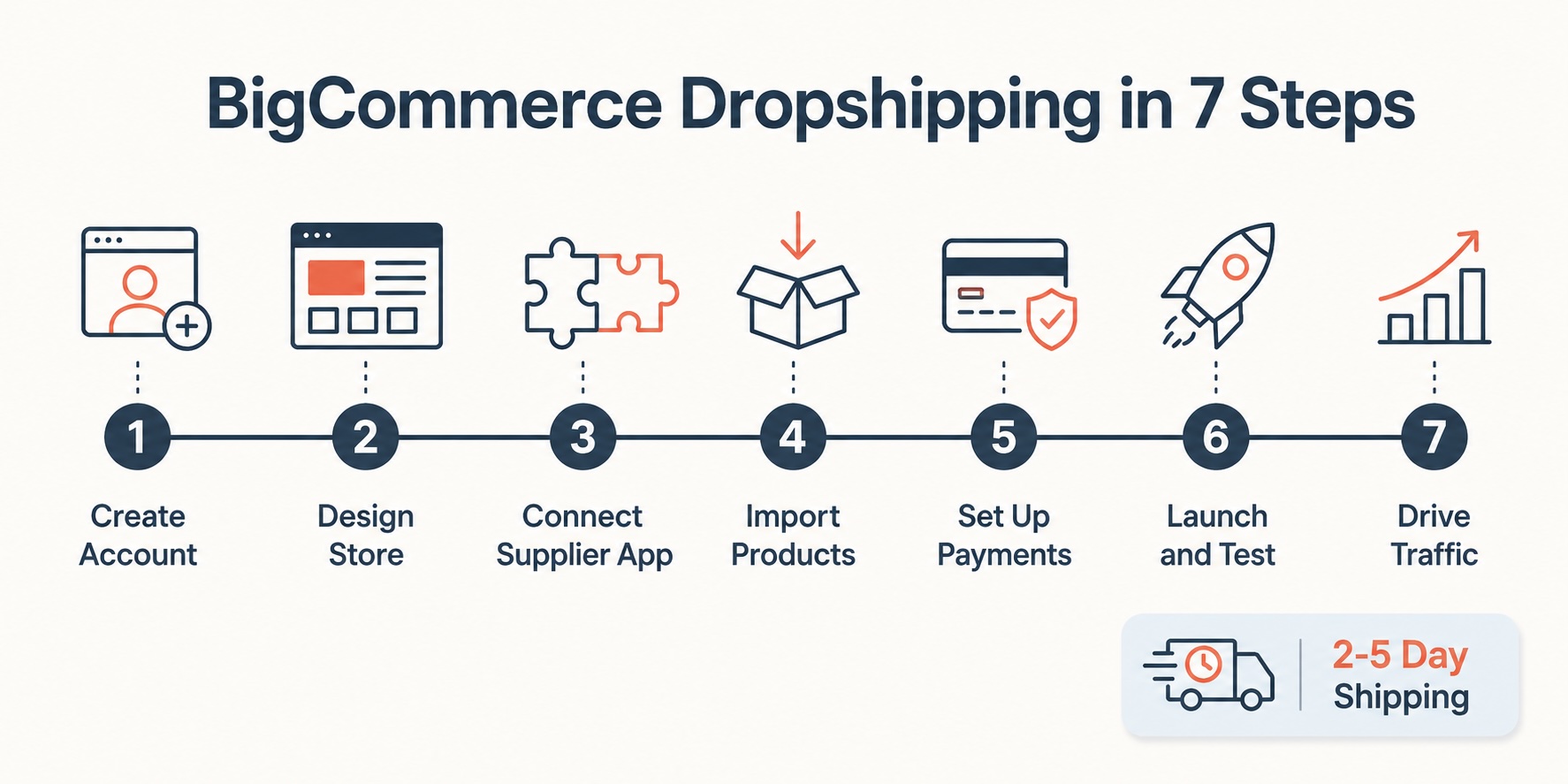 BigCommerce dropshipping setup guide infographic showing all 7 steps from create account to drive traffic
