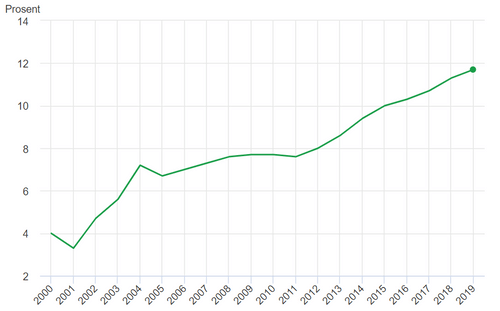 Graf som viser økningen i andel barn under 18 år med vedvarende lav husholdningsinntekt, fra år 2000 (4 prosent) til 2019 (11,7 prosent)