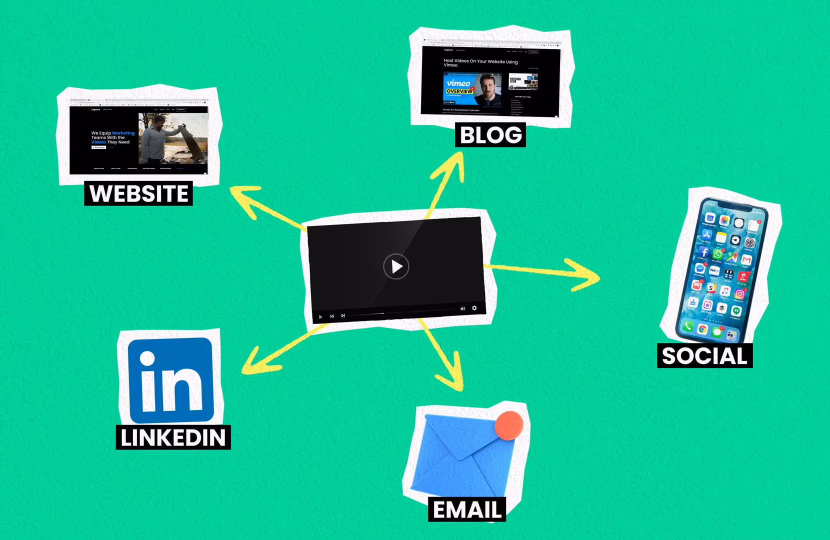 A graphic that shows videos being placed on your website, blog, social, email and linkedin.g