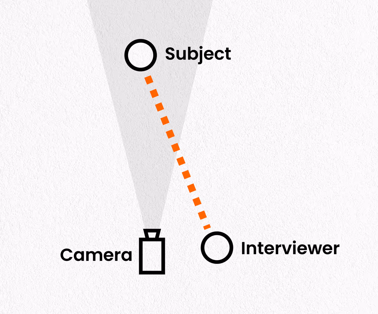 Graphic showing off-camera filming setup