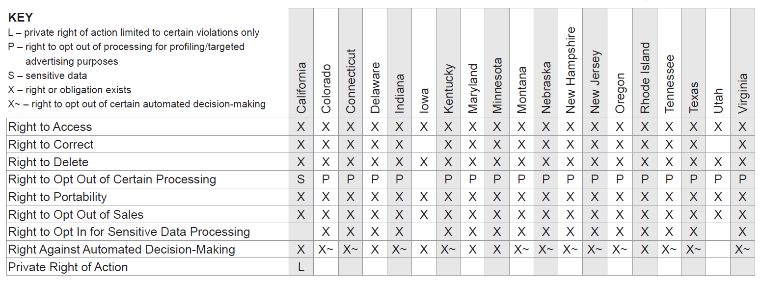 Privacy Rights for States