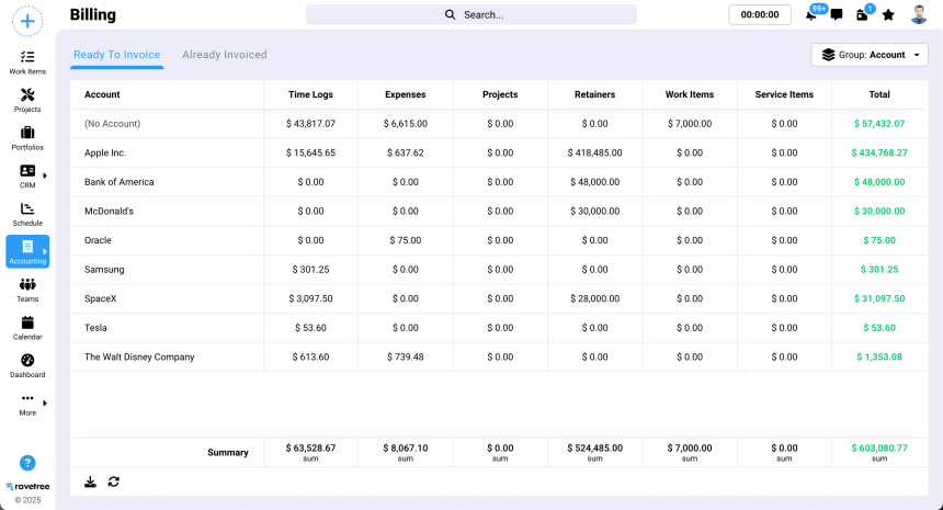 A screenshot of a billing dashboard from a project management tool displaying various accounts, time logs, expenses, projects, retainers, work items, service items, and the total amounts for each account.