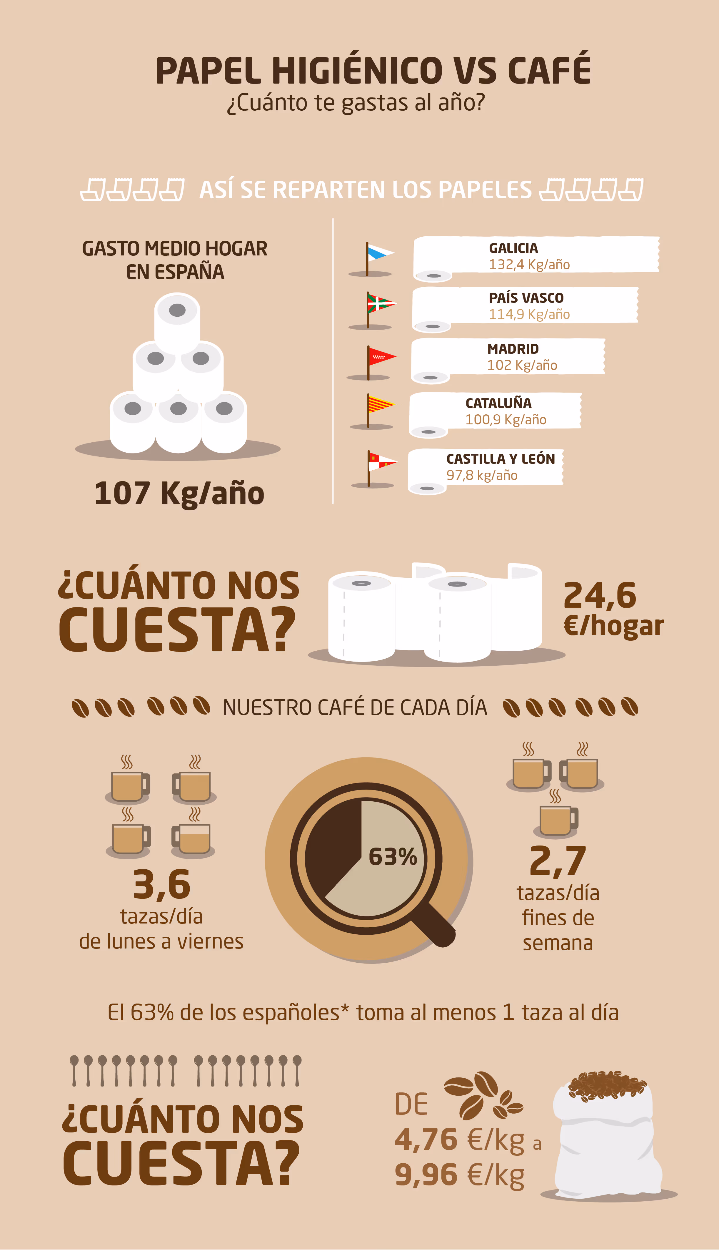 Infografía cuánto gastas al año en café y en papel higiénico
