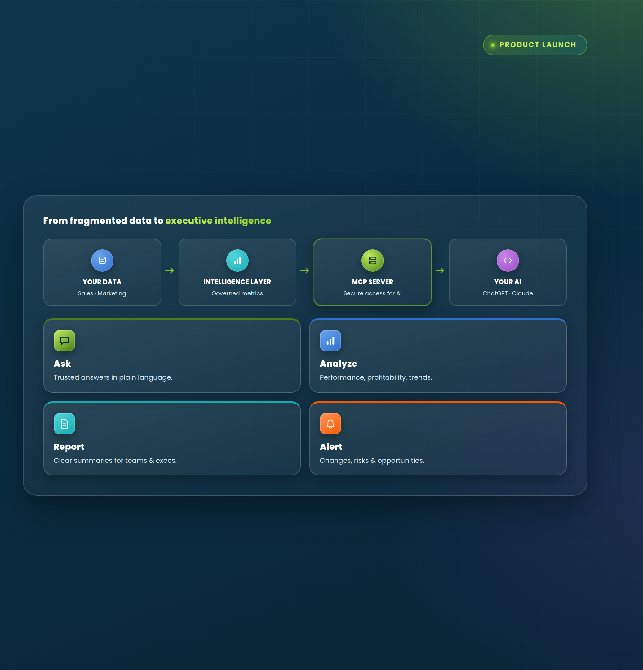 Daasity MCP Server architecture diagram connecting commerce data to AI tools