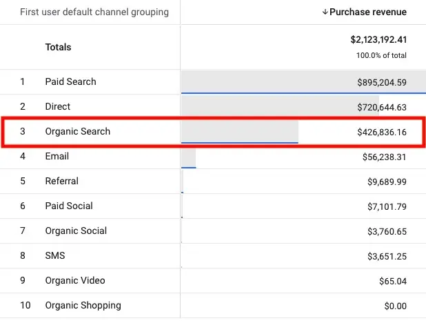 sorting purchase revenue by first channel grouping as organic search 