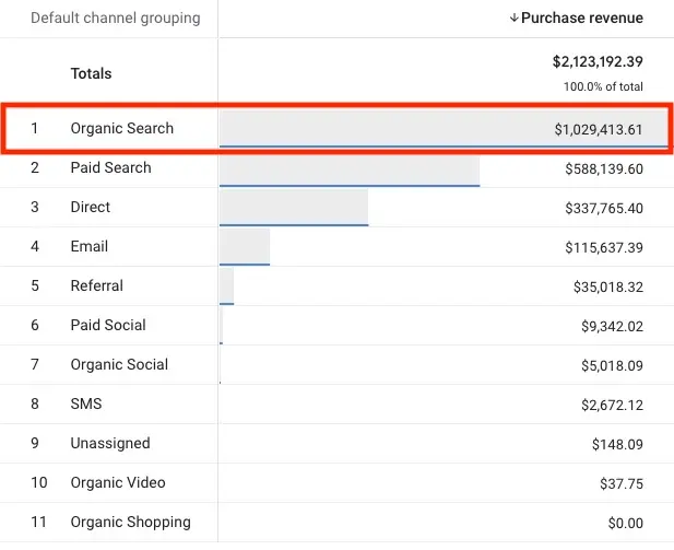 revenue from organic search according to data-driven attribution