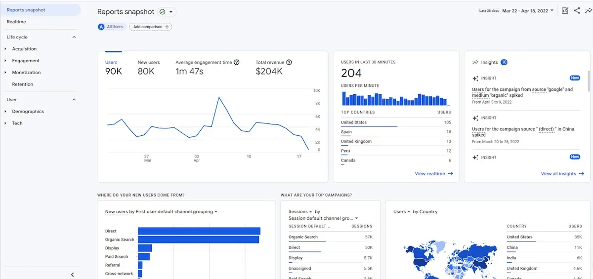 GA4 screenshot showing Reports Snapshot dashboard