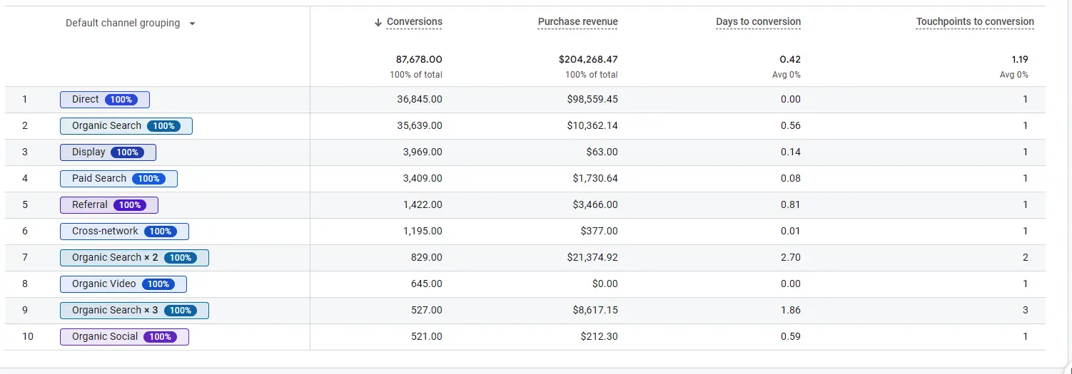 GA4 screenshot showing channel groupings, e.g., Direct, Organic Search, Display, as well as metrics (conversions, purchase revenue, days to conversion, touchpoints to conversion) for each grouping.