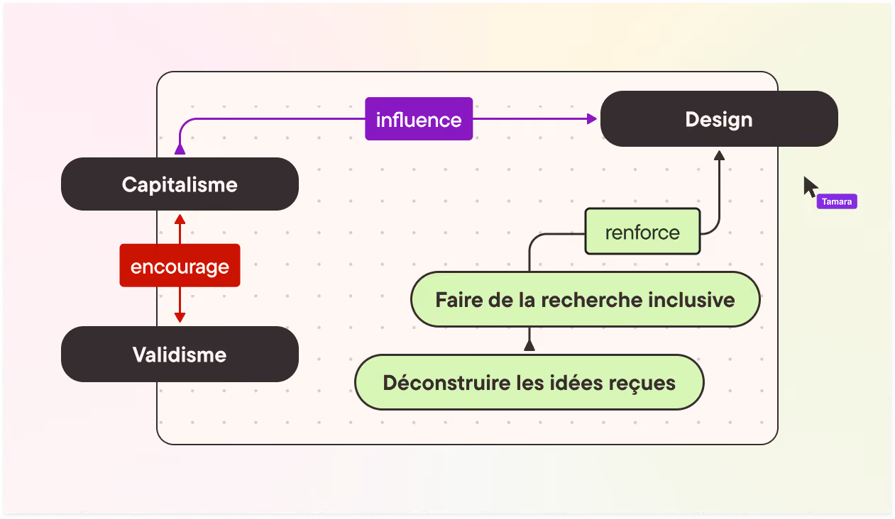 Le validisme et le capitalisme s'encouragent. Le capitalisme influence le design. Déconstruire les idées reçues et faire de la recherche inclusive renforcent le design.