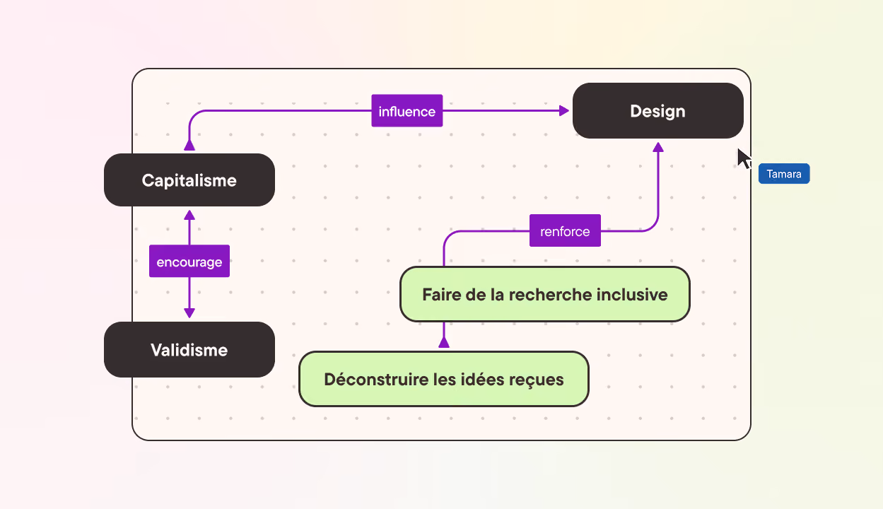 Le validisme et le capitalisme se renforcent. Le capitalisme influence le design. Déconstruire les idées reçues et faire de la recherche inclusive renforcent le design. Avec un curseur FigJam Tamara.
