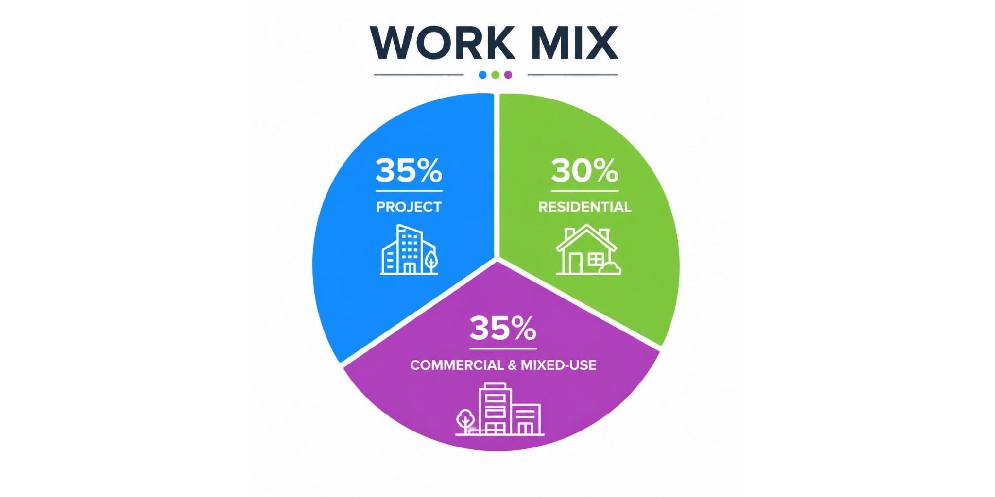 A pie chart of Work Mix.