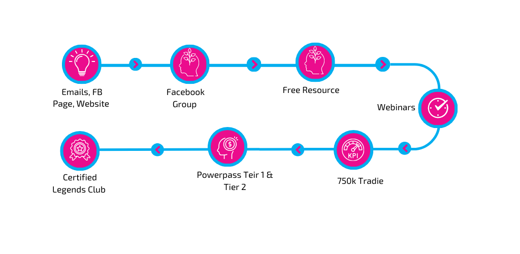 an infographic of the programs at Ladies with tradies