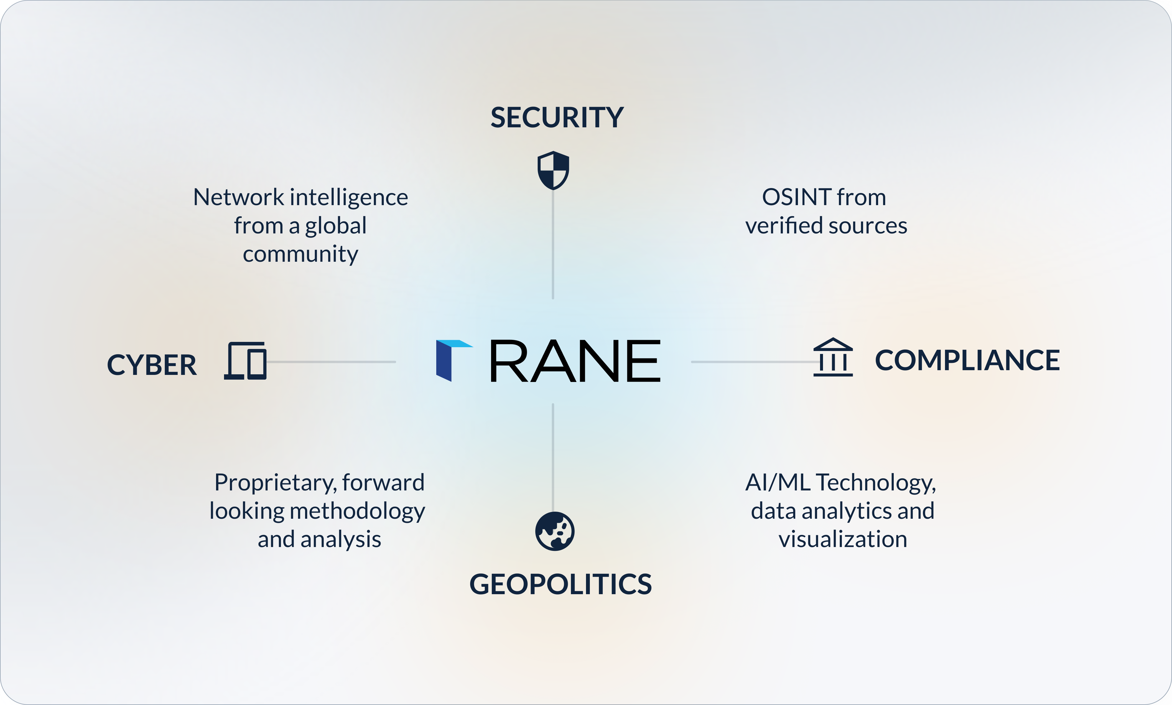 Why RANE, four pillars: security, cyber, geopolitics and compliance