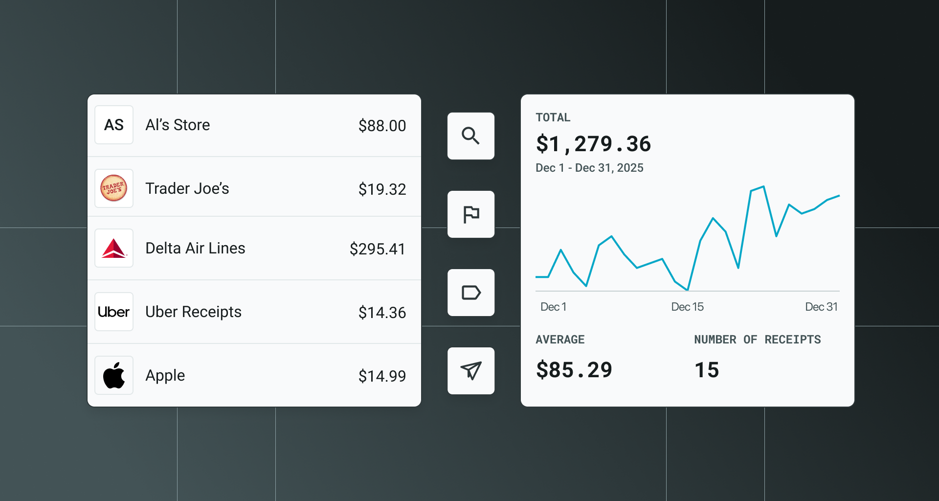 User interface showing a list of receipts from stores including Al's Store, Trader Joe's, Delta Air Lines, Uber Receipts, and Apple with corresponding amounts, alongside a summary panel displaying a total of $1,279.36 for December 2025, an average receipt amount of $85.29, number of receipts as 15, and a line graph charting spending over the month.