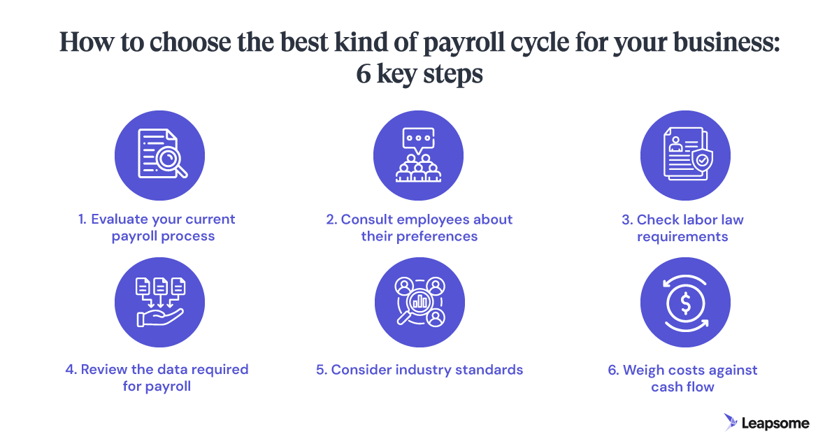 An infographic with icons detailing the six steps to help choose the best payroll cycle for your business. Step 1, Evaluate your current payroll process; Step 2, Consult employees about their preferences; Step 3, Check labor law requirements; Step 4, Review the data required for payroll; Step 5, Consider industry standards, and Step 6, Weigh costs against cash flow.