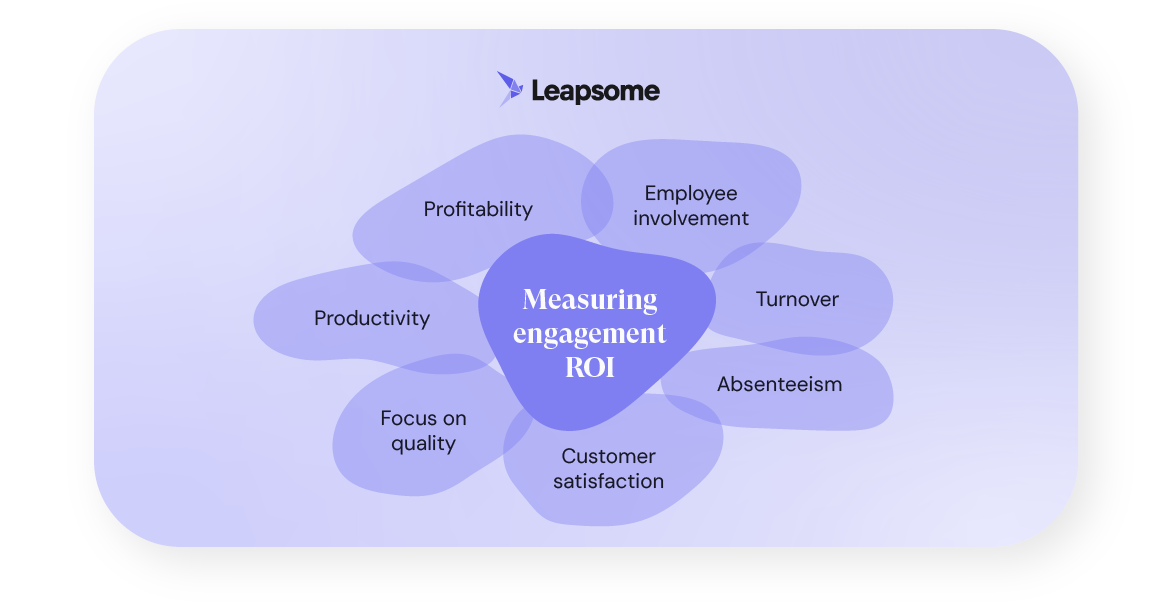 A graphic of different factors involved in measuring the ROI of employee engagement. These factors are: profitability, employee involvement, turnover, productivity, focus on quality, customer satisfaction, absenteeism